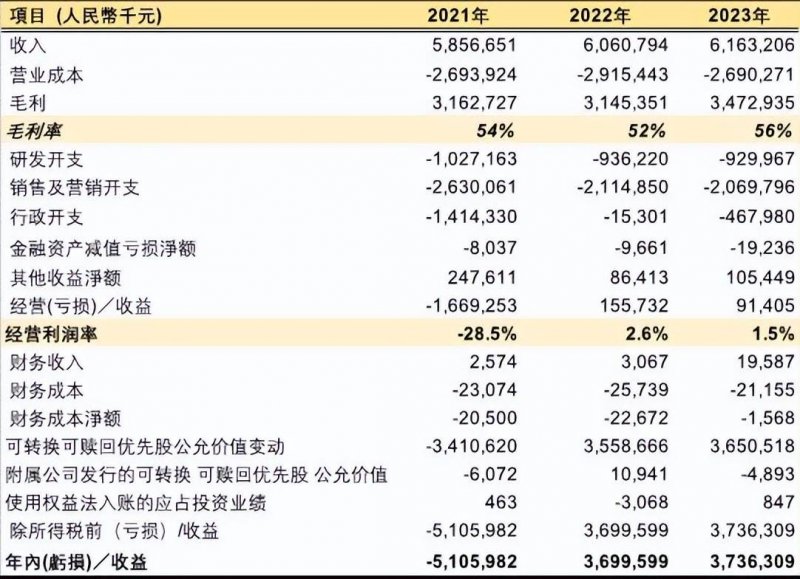 六福集团第二季度零售薪资下降25% 店铺数目净下降76间