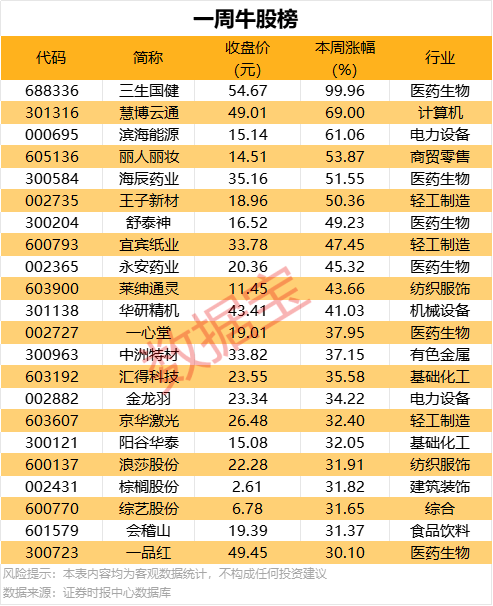 天虹股份第三季度营收29.28亿元 净亏3551万元